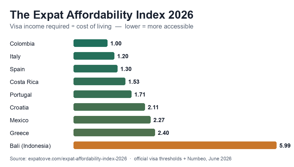 Bar chart of the Expat Affordability Index 2026 — Colombia 1.00 (most accessible) up to Bali 5.99 (steepest)